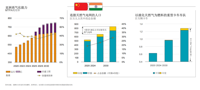 图片来源:《壳牌液化天然气(LNG)前景报告2025》